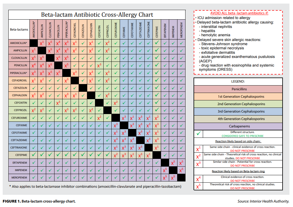 Guest Post: Beta-Lactam Allergy: Benefits of De-Labeling Can Be